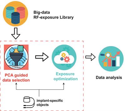 Exposure Optimization Trial for Patients With Medical Implants During MRI Exposure: Balance Between the Completeness and Efficiency